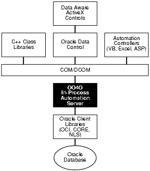 Software Layers