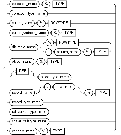 datatype