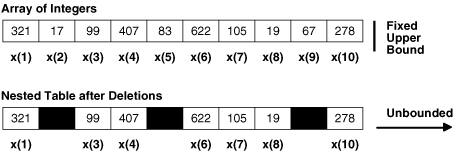 Array and Nested Table