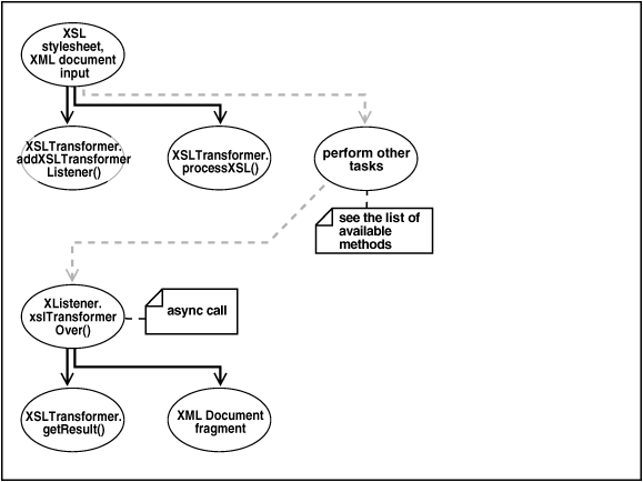 This graphic illustrates the use of the XSLTransformer bean.