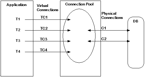 Connection Pooling