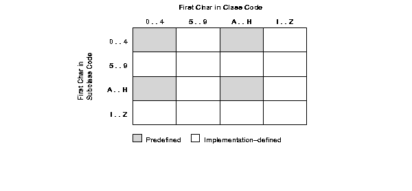 SQLSTATE Coding Scheme