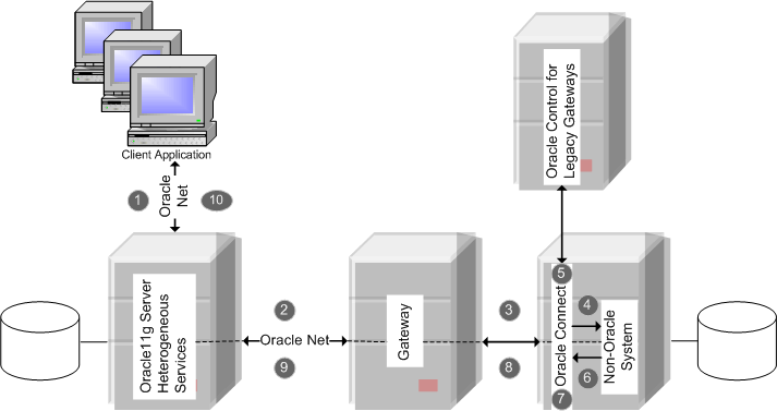 This figure illustrates the gateway process flow