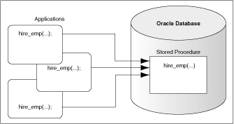 Calling a stored procedure