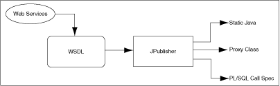 Creating Web services call-out stubs